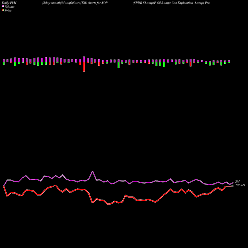 PVM Price Volume Measure charts SPDR S&P Oil & Gas Exploration & Prod XOP share AMEX Stock Exchange 