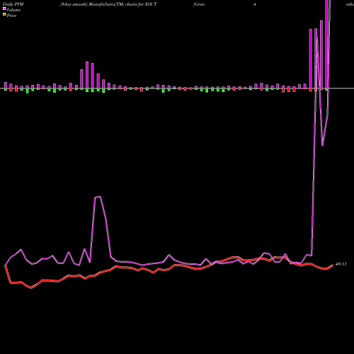 PVM Price Volume Measure charts Graniteshares Xout U.S. Large Cap ETF XOUT share AMEX Stock Exchange 
