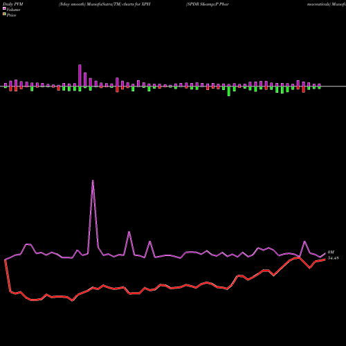 PVM Price Volume Measure charts SPDR S&P Pharmaceuticals XPH share AMEX Stock Exchange 