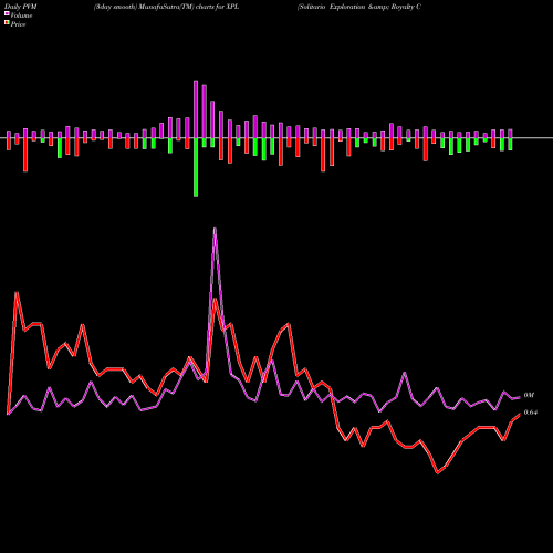 PVM Price Volume Measure charts Solitario Exploration & Royalty Corp XPL share AMEX Stock Exchange 