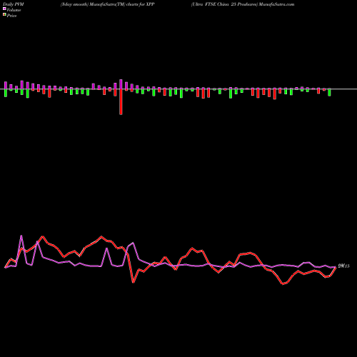 PVM Price Volume Measure charts Ultra FTSE China 25 Proshares XPP share AMEX Stock Exchange 