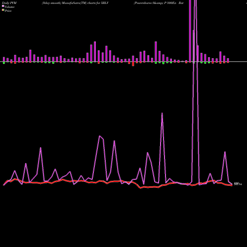 PVM Price Volume Measure charts Powershares S& P 500Ex- Rate Snsvlwvtl XRLV share AMEX Stock Exchange 