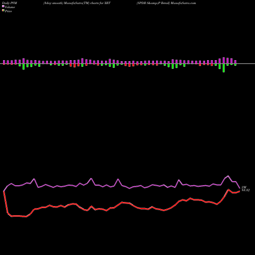 PVM Price Volume Measure charts SPDR S&P Retail XRT share AMEX Stock Exchange 