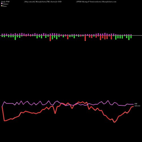 PVM Price Volume Measure charts SPDR S&P Semiconductor XSD share AMEX Stock Exchange 