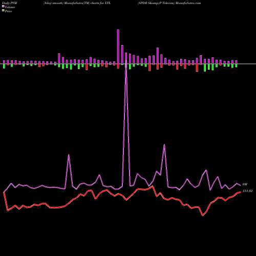 PVM Price Volume Measure charts SPDR S&P Telecom XTL share AMEX Stock Exchange 