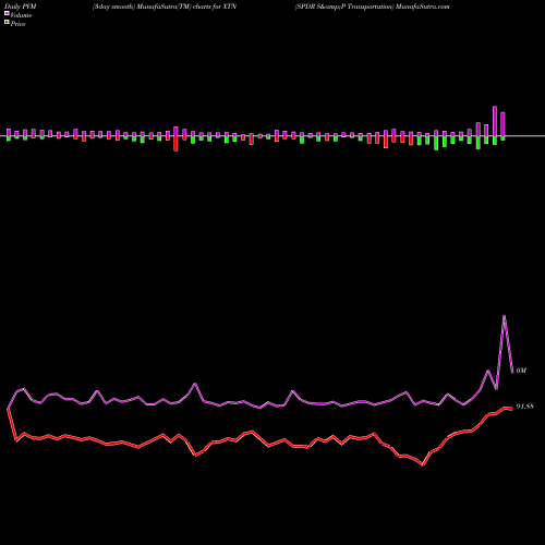 PVM Price Volume Measure charts SPDR S&P Transportation XTN share AMEX Stock Exchange 