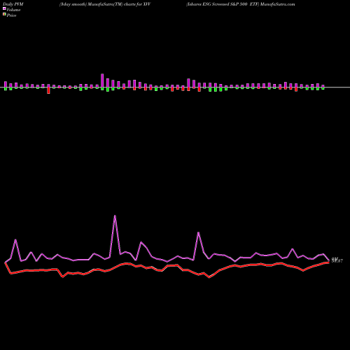 PVM Price Volume Measure charts Ishares ESG Screened S&P 500 ETF XVV share AMEX Stock Exchange 