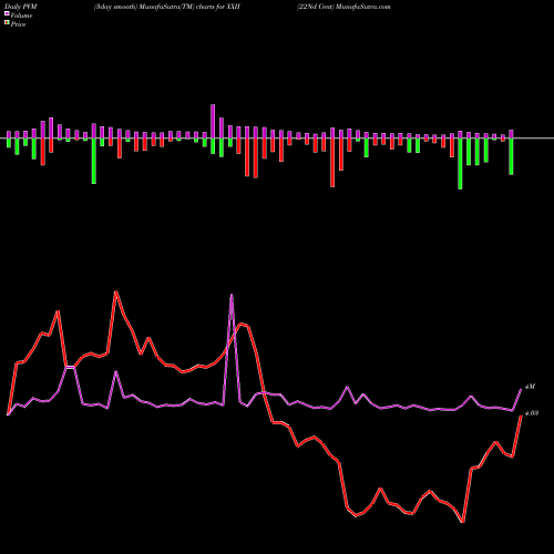 PVM Price Volume Measure charts 22Nd Cent XXII share AMEX Stock Exchange 