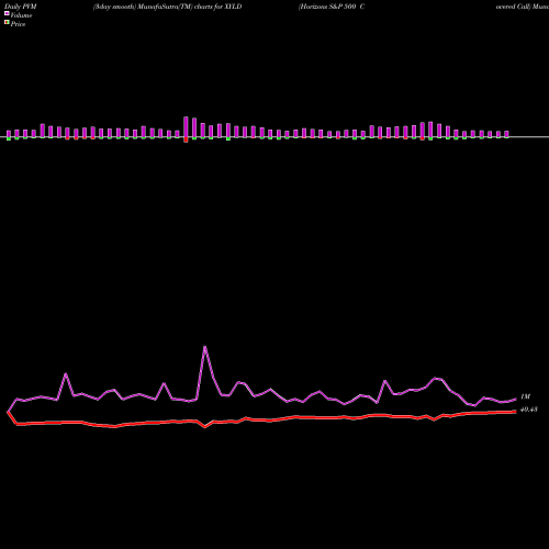 PVM Price Volume Measure charts Horizons S&P 500 Covered Call XYLD share AMEX Stock Exchange 