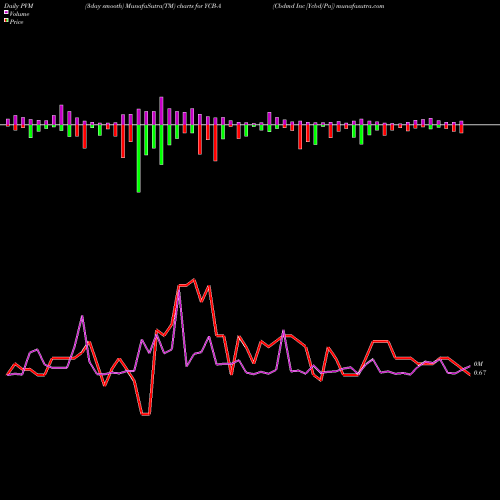 PVM Price Volume Measure charts Cbdmd Inc [Ycbd/Pa] YCB-A share AMEX Stock Exchange 