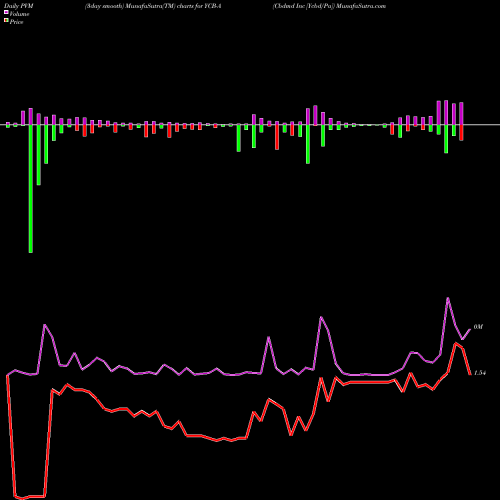 PVM Price Volume Measure charts Cbdmd Inc [Ycbd/Pa] YCB-A share AMEX Stock Exchange 
