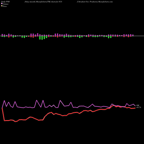 PVM Price Volume Measure charts Ultrashort Yen Proshares YCS share AMEX Stock Exchange 