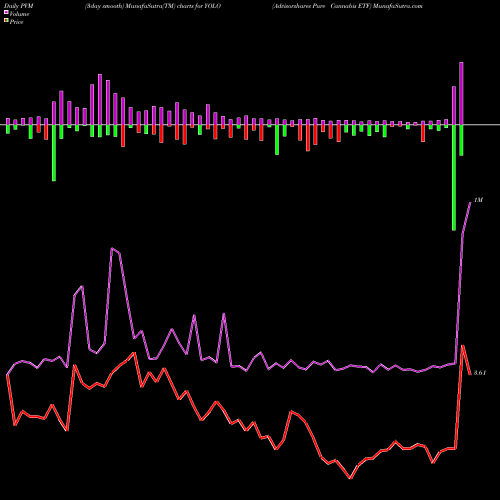 PVM Price Volume Measure charts Advisorshares Pure Cannabis ETF YOLO share AMEX Stock Exchange 