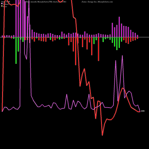PVM Price Volume Measure charts Yuma Energy Inc. YUMA share AMEX Stock Exchange 