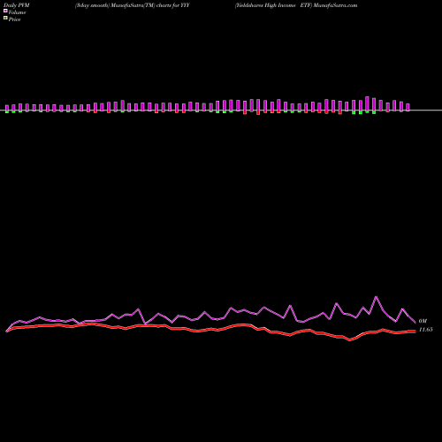 PVM Price Volume Measure charts Yieldshares High Income ETF YYY share AMEX Stock Exchange 