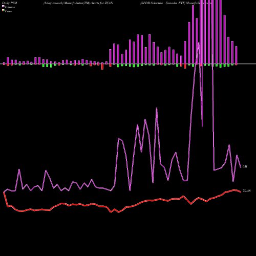 PVM Price Volume Measure charts SPDR Solactive Canada ETF ZCAN share AMEX Stock Exchange 