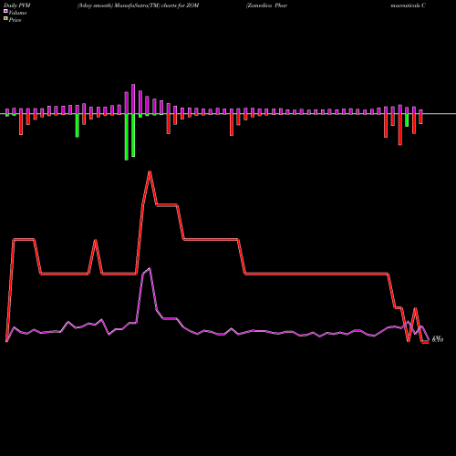 PVM Price Volume Measure charts Zomedica Pharmaceuticals Corp ZOM share AMEX Stock Exchange 