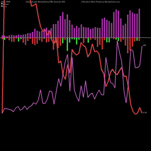 PVM Price Volume Measure charts Ultrashort Silver Proshares ZSL share AMEX Stock Exchange 