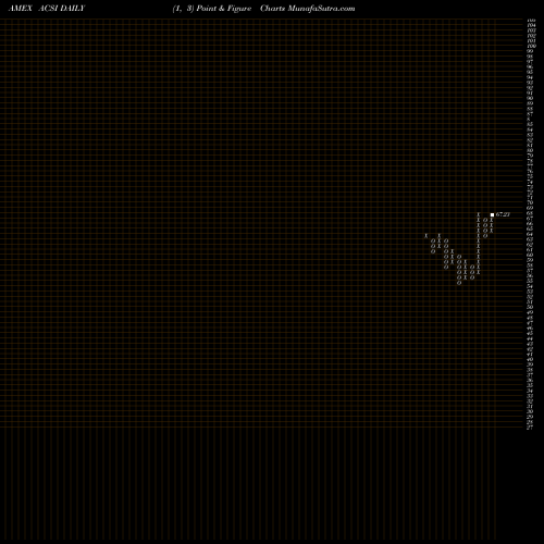 Free Point and Figure charts American Customer Satisfaction Core Alpha ETF ACSI share AMEX Stock Exchange 