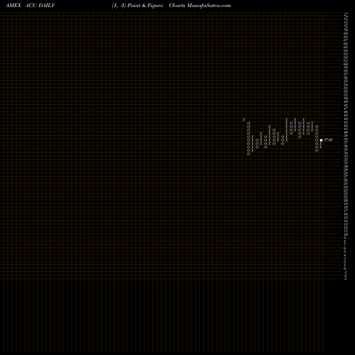 Free Point and Figure charts Acme United Corporation. ACU share AMEX Stock Exchange 