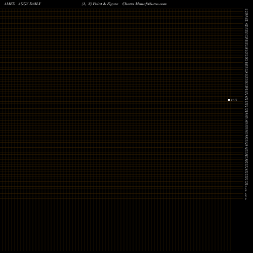 Free Point and Figure charts Wisdomtree Trust Wisdomtree Bar AGGY share AMEX Stock Exchange 