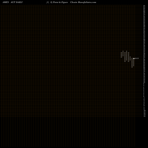 Free Point and Figure charts Argentina Ishares MSCI ETF AGT share AMEX Stock Exchange 