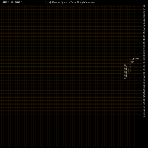 Free Point and Figure charts S&P Asia 50 Index Ishares AIA share AMEX Stock Exchange 