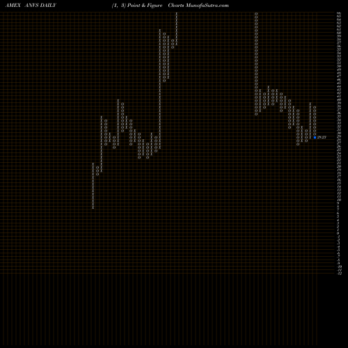 Free Point and Figure charts Annovis Bio Inc ANVS share AMEX Stock Exchange 