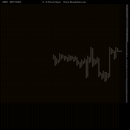 Free Point and Figure charts G-X FTSE Argentina 20 ETF ARGT share AMEX Stock Exchange 