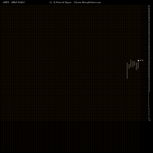 Free Point and Figure charts Ark Fintech Innovation ETF ARKF share AMEX Stock Exchange 