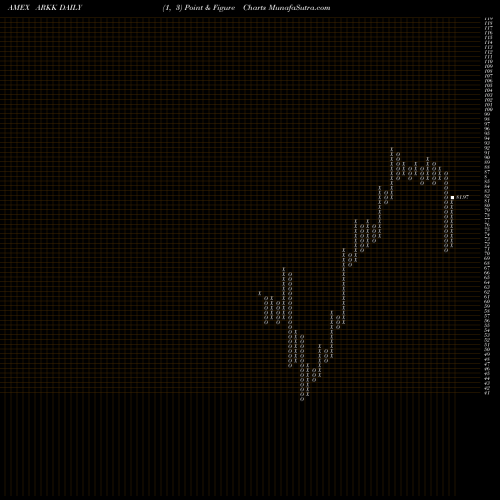 Free Point and Figure charts Ark Innovation ETF ARKK share AMEX Stock Exchange 