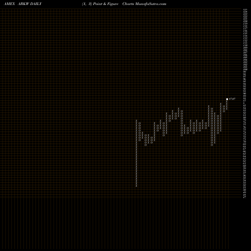 Free Point and Figure charts Ark Web X.0 ETF ARKW share AMEX Stock Exchange 