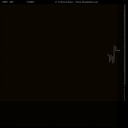 Free Point and Figure charts DB X-Trackers Harvest Csi 500 C ASHS share AMEX Stock Exchange 