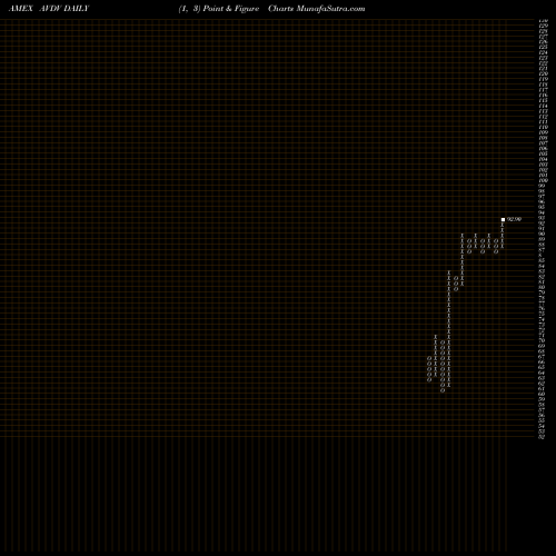 Free Point and Figure charts Avantis International Small Cap Value ETF AVDV share AMEX Stock Exchange 