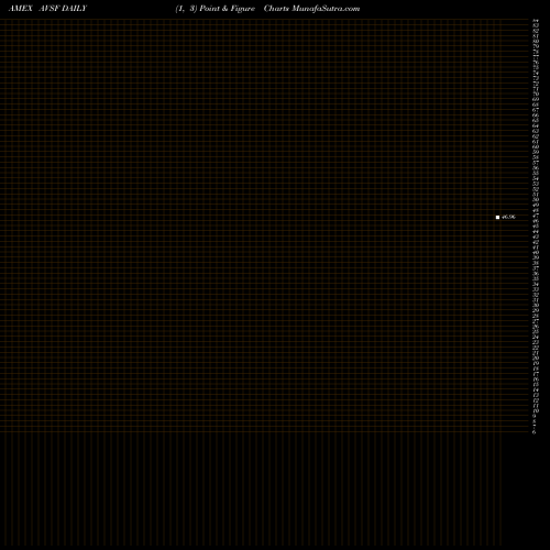 Free Point and Figure charts Avantis Short-Term Fixed Income ETF AVSF share AMEX Stock Exchange 