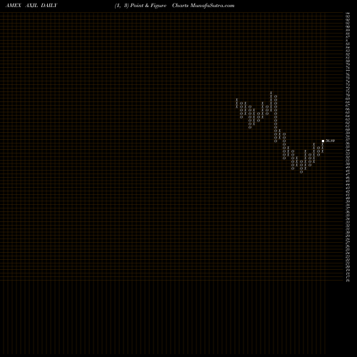 Free Point and Figure charts Asia Pacific Ex-Japan Wisdomtree AXJL share AMEX Stock Exchange 