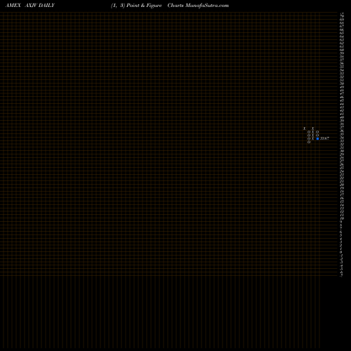Free Point and Figure charts MSCI Asia Ex Japan Mini Ishares AXJV share AMEX Stock Exchange 