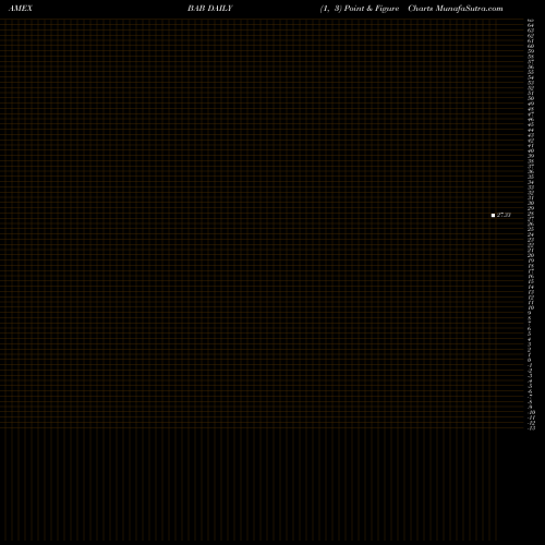 Free Point and Figure charts Build America Bond Powershares BAB share AMEX Stock Exchange 