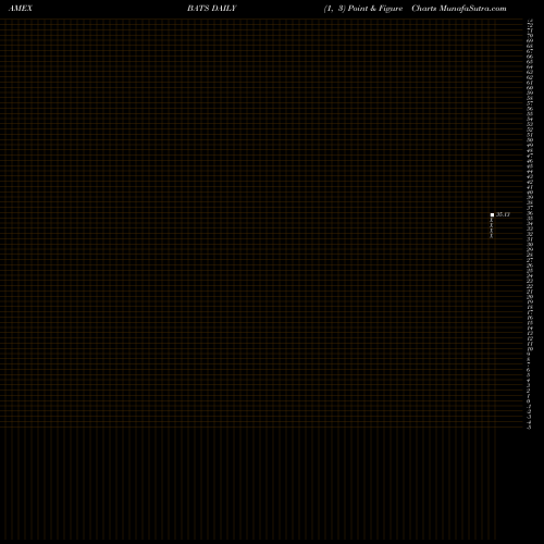 Free Point and Figure charts Bats Global Markets BATS share AMEX Stock Exchange 