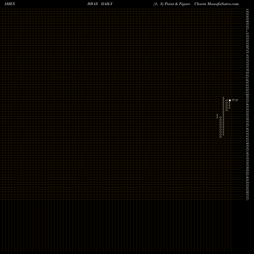Free Point and Figure charts JPM Betabuilders Developed Asia-Ex Japan ETF BBAX share AMEX Stock Exchange 