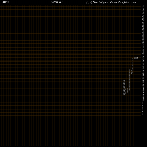 Free Point and Figure charts Bioshares Biotech Clinical Trial BBC share AMEX Stock Exchange 