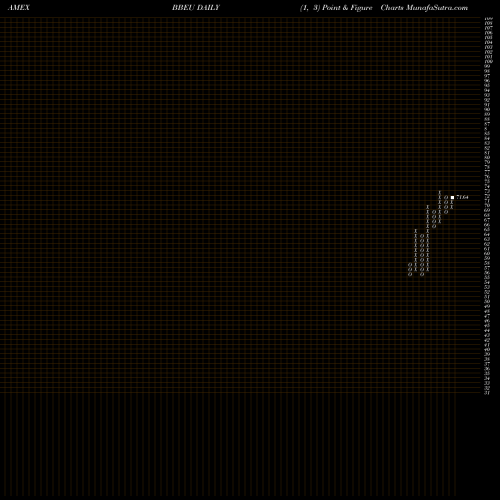 Free Point and Figure charts Jpmorgan Betabuilders Europe ETF BBEU share AMEX Stock Exchange 