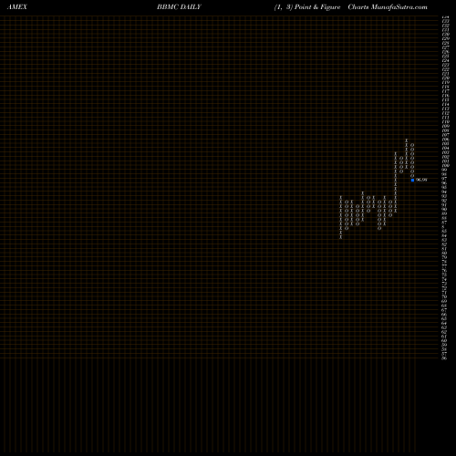 Free Point and Figure charts Jpmorgan Betabuilders U.S. Mid Cap Equity ETF BBMC share AMEX Stock Exchange 