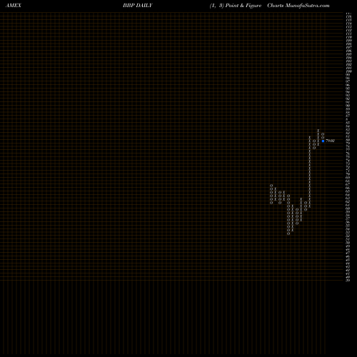 Free Point and Figure charts Bioshares Biotech Products BBP share AMEX Stock Exchange 