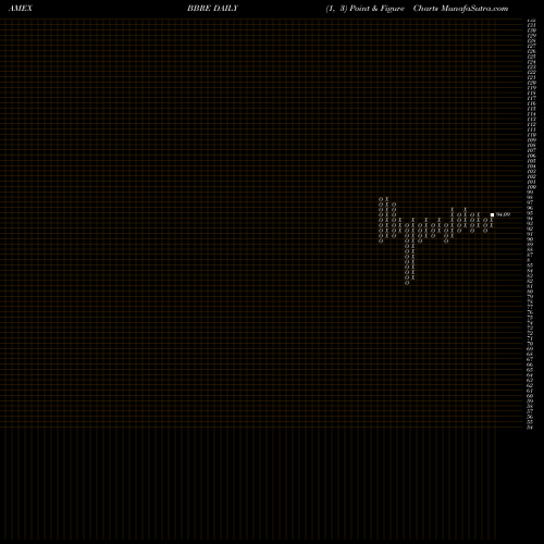 Free Point and Figure charts JPM Betabuilders MSCI U.S. REIT ETF BBRE share AMEX Stock Exchange 