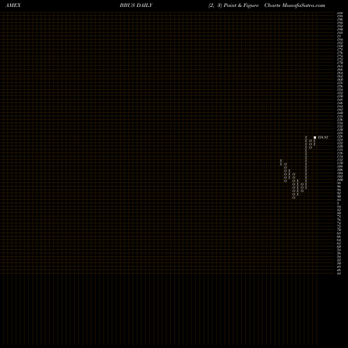 Free Point and Figure charts JPM Betabuilders U.S. Equity ETF BBUS share AMEX Stock Exchange 