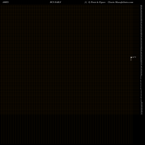 Free Point and Figure charts All Commodity Strategy K-1 Free ETF BCI share AMEX Stock Exchange 