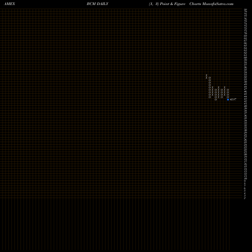 Free Point and Figure charts Broad Commodity Pure Beta ETN Ipath BCM share AMEX Stock Exchange 