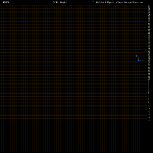 Free Point and Figure charts Bancroft Fund Ltd BCV-A share AMEX Stock Exchange 