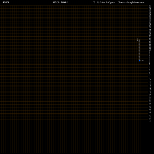 Free Point and Figure charts 2X Wells Fargo Bus Dv Cm ETN UBS E-Tracs BDCL share AMEX Stock Exchange 